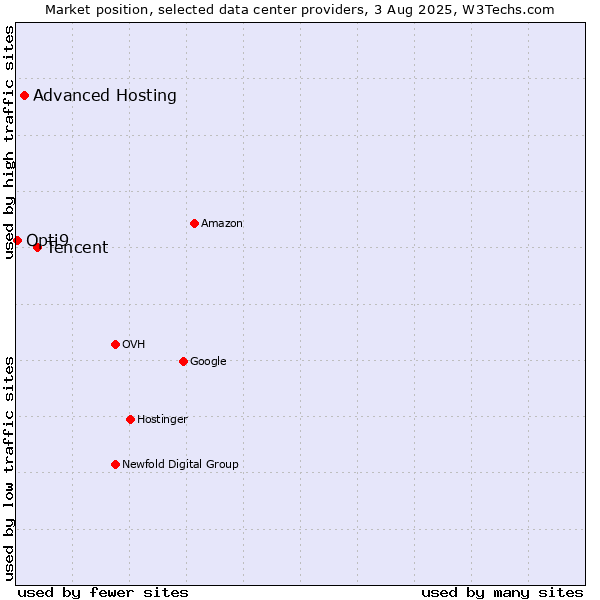 Market position of Tencent vs. Advanced Hosting vs. Opti9