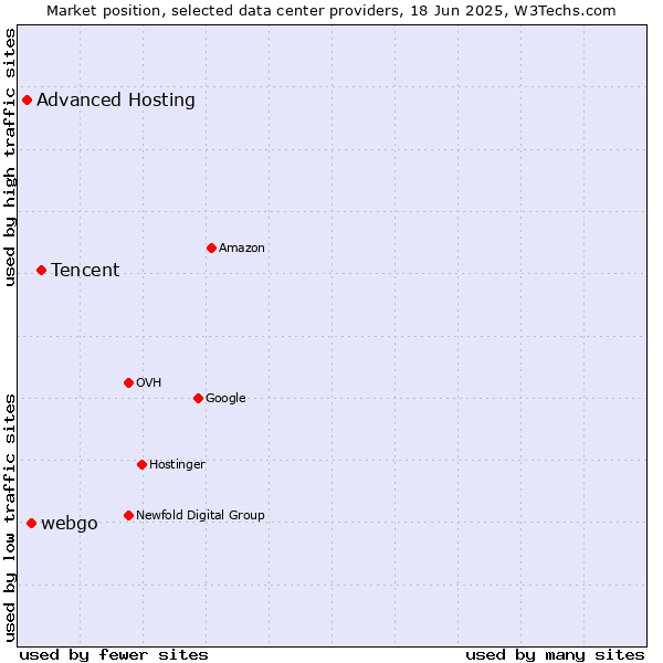 Market position of Tencent vs. webgo vs. Advanced Hosting