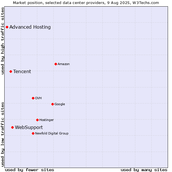 Market position of WebSupport vs. Tencent vs. Advanced Hosting