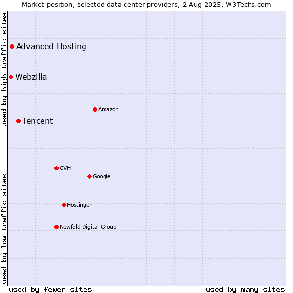 Market position of Tencent vs. Advanced Hosting vs. Webzilla