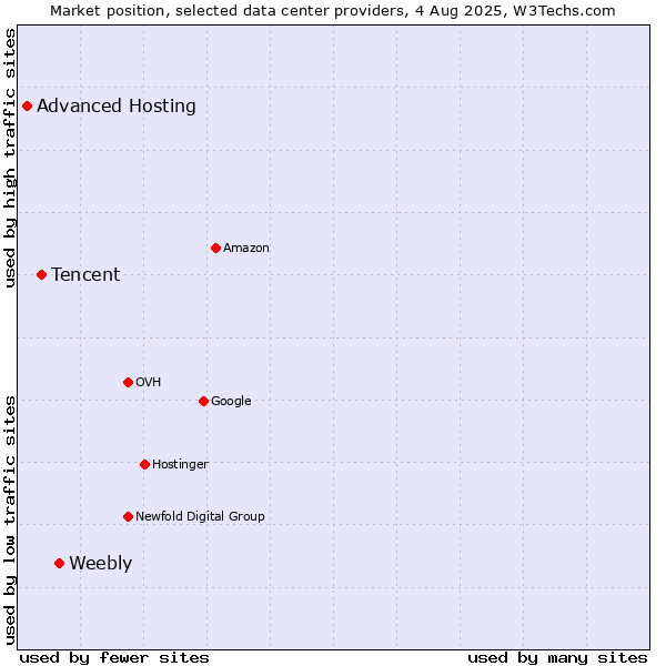 Market position of Weebly vs. Tencent vs. Advanced Hosting
