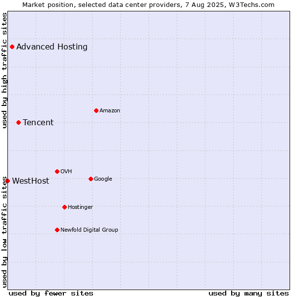 Market position of Tencent vs. Advanced Hosting vs. WestHost