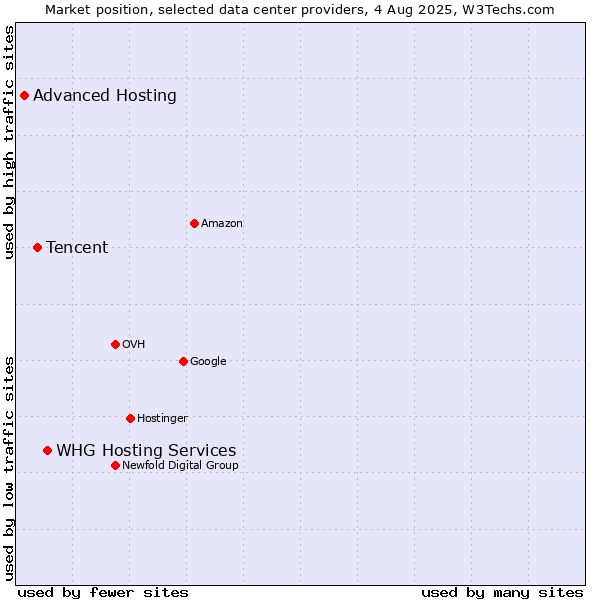Market position of WHG Hosting Services vs. Tencent vs. Advanced Hosting