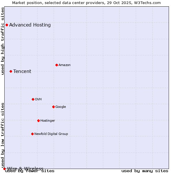 Market position of Tencent vs. Advanced Hosting vs. Wire & Wireless