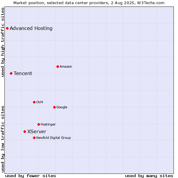 Market position of XServer vs. Tencent vs. Advanced Hosting