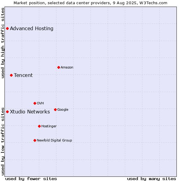 Market position of Tencent vs. Xtudio Networks vs. Advanced Hosting