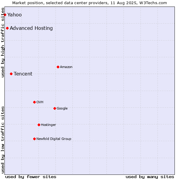 Market position of Tencent vs. Advanced Hosting vs. Yahoo