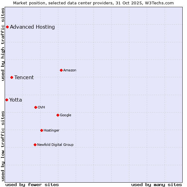 Market position of Tencent vs. Advanced Hosting vs. Yotta