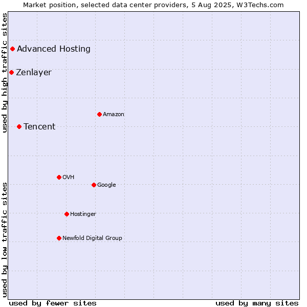 Market position of Tencent vs. Advanced Hosting vs. Zenlayer
