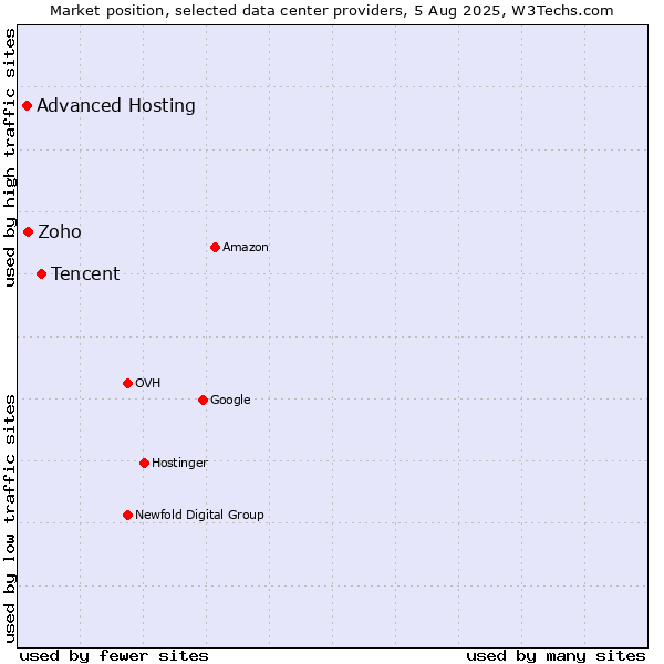 Market position of Tencent vs. Zoho vs. Advanced Hosting