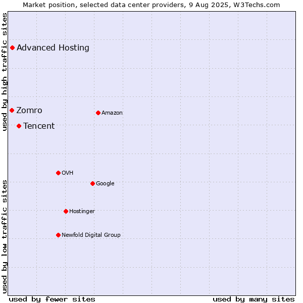 Market position of Tencent vs. Advanced Hosting vs. Zomro