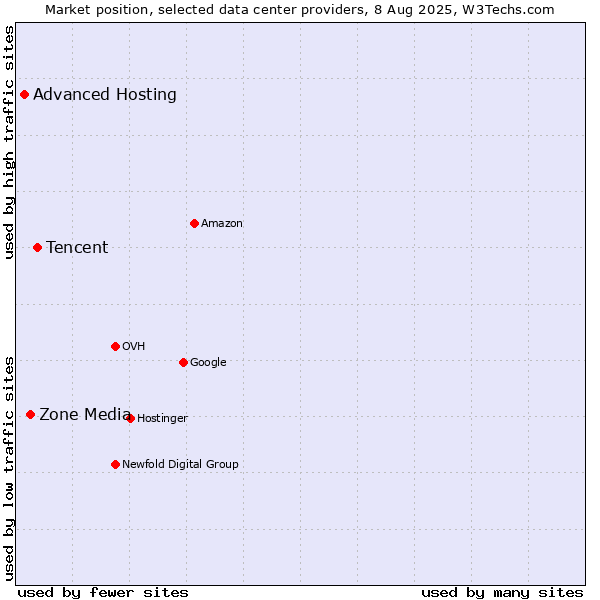 Market position of Tencent vs. Zone Media vs. Advanced Hosting