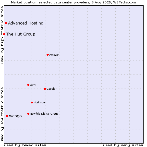 Market position of webgo vs. Advanced Hosting vs. The Hut Group