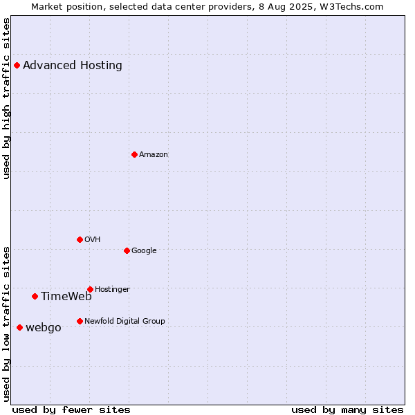 Market position of TimeWeb vs. webgo vs. Advanced Hosting