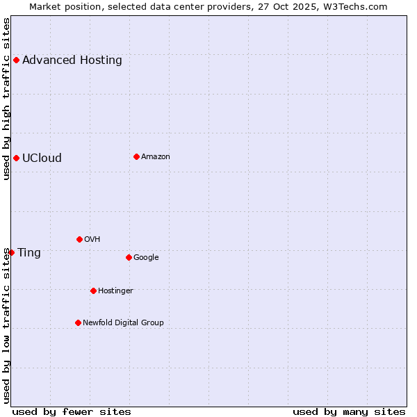 Market position of Advanced Hosting vs. UCloud vs. Ting