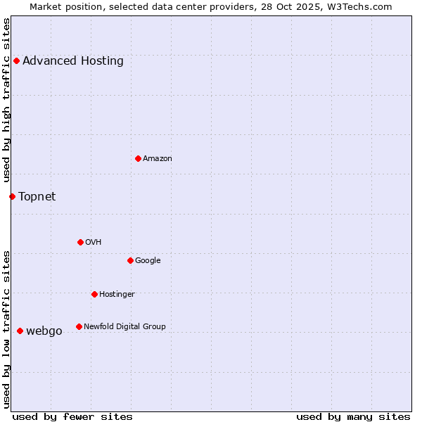 Market position of webgo vs. Advanced Hosting vs. Topnet