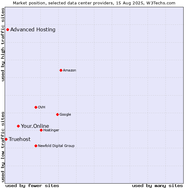 Market position of Your.Online vs. Advanced Hosting vs. Truehost