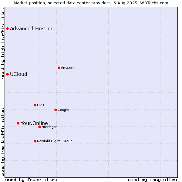Market position of Your.Online vs. Advanced Hosting vs. UCloud