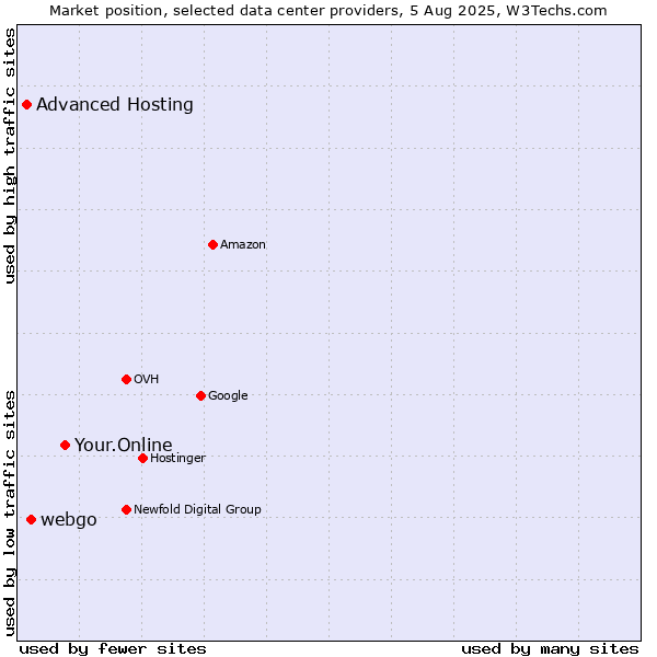 Market position of Your.Online vs. webgo vs. Advanced Hosting