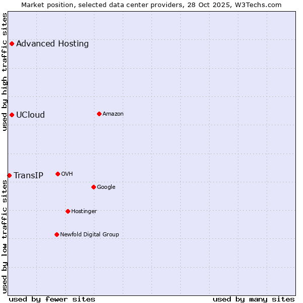 Market position of Advanced Hosting vs. UCloud vs. TransIP