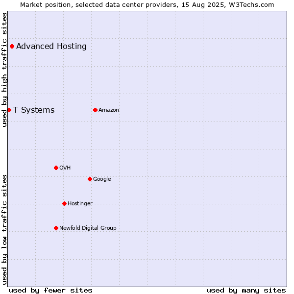 Market position of Advanced Hosting vs. T-Systems
