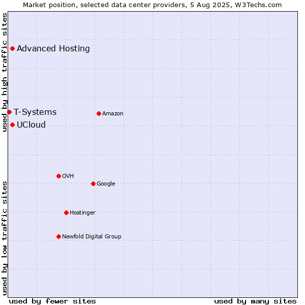 Market position of Advanced Hosting vs. UCloud vs. T-Systems