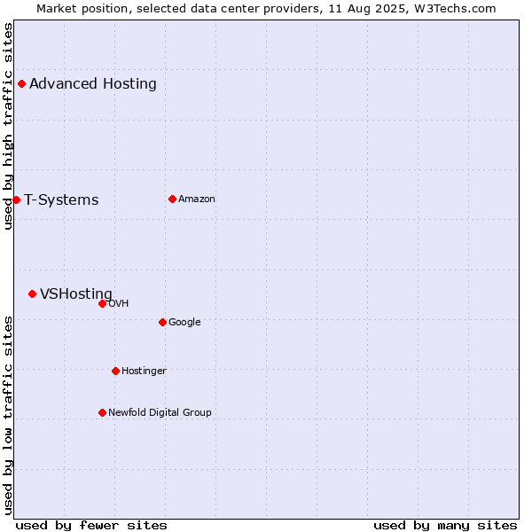 Market position of VSHosting vs. Advanced Hosting vs. T-Systems