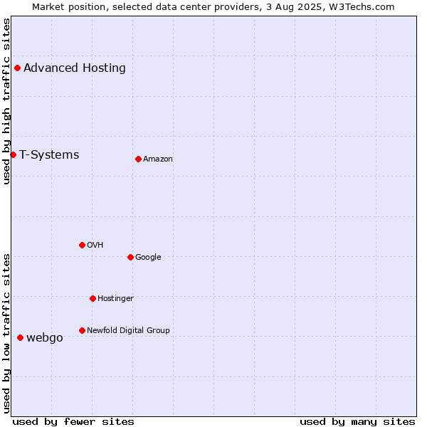 Market position of webgo vs. Advanced Hosting vs. T-Systems
