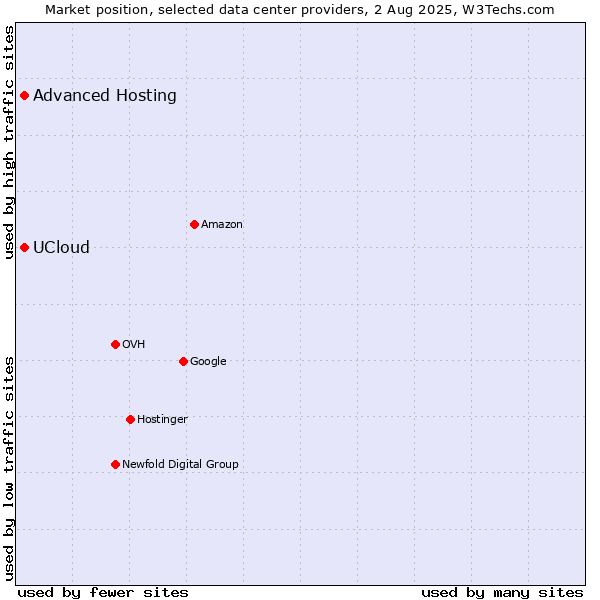 Market position of Advanced Hosting vs. UCloud