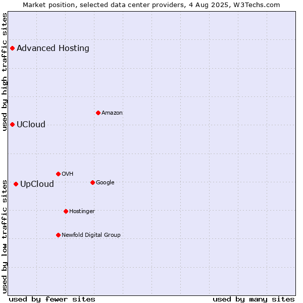 Market position of UpCloud vs. Advanced Hosting vs. UCloud