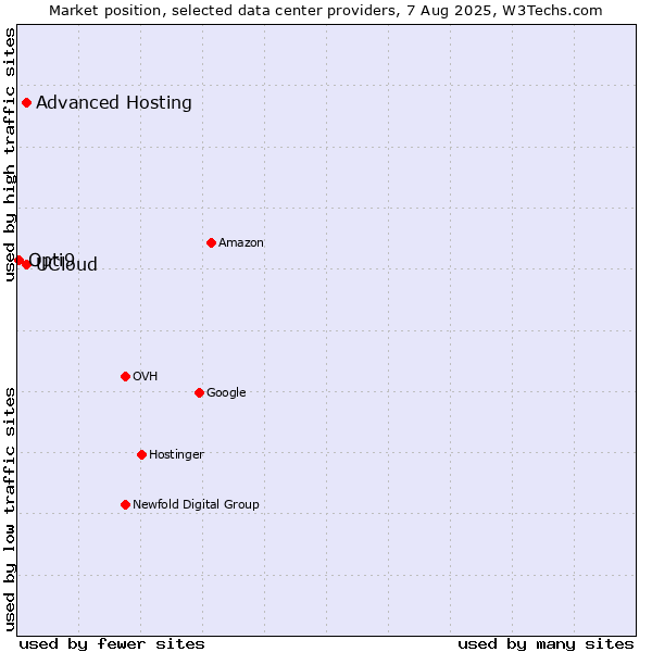Market position of Advanced Hosting vs. UCloud vs. Opti9