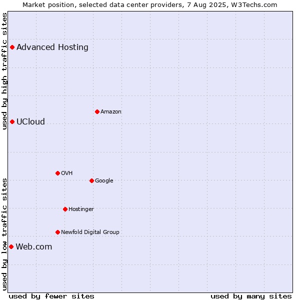 Market position of Advanced Hosting vs. UCloud vs. Web.com