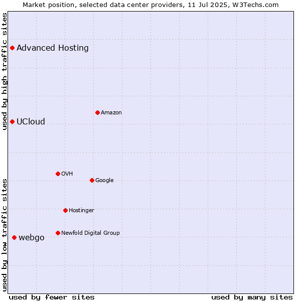 Market position of webgo vs. Advanced Hosting vs. UCloud
