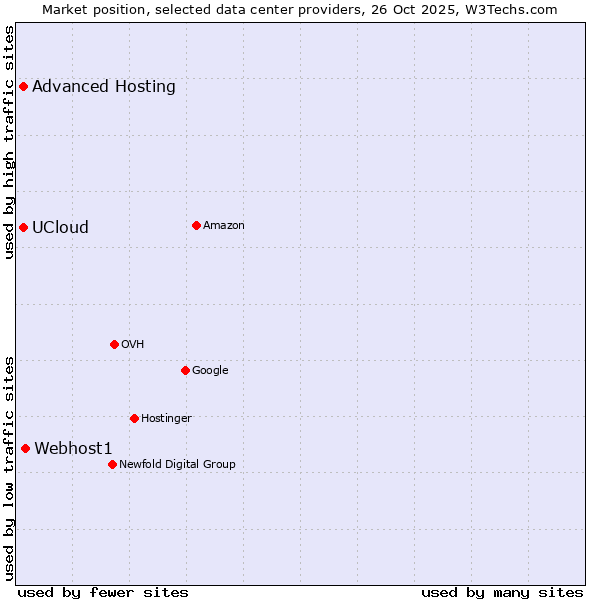 Market position of Webhost1 vs. Advanced Hosting vs. UCloud