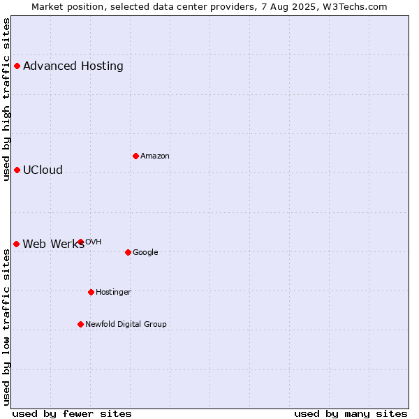 Market position of Advanced Hosting vs. UCloud vs. Web Werks