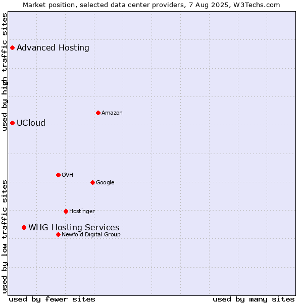 Market position of WHG Hosting Services vs. Advanced Hosting vs. UCloud