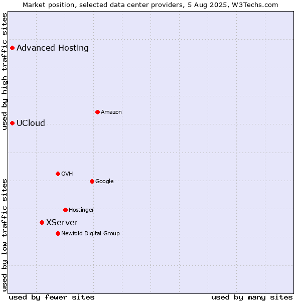 Market position of XServer vs. Advanced Hosting vs. UCloud