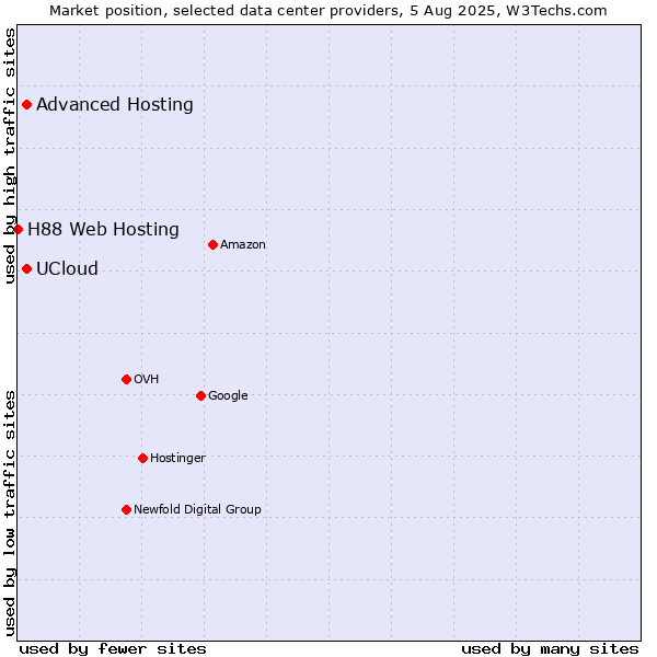 Market position of Advanced Hosting vs. UCloud vs. H88 Web Hosting
