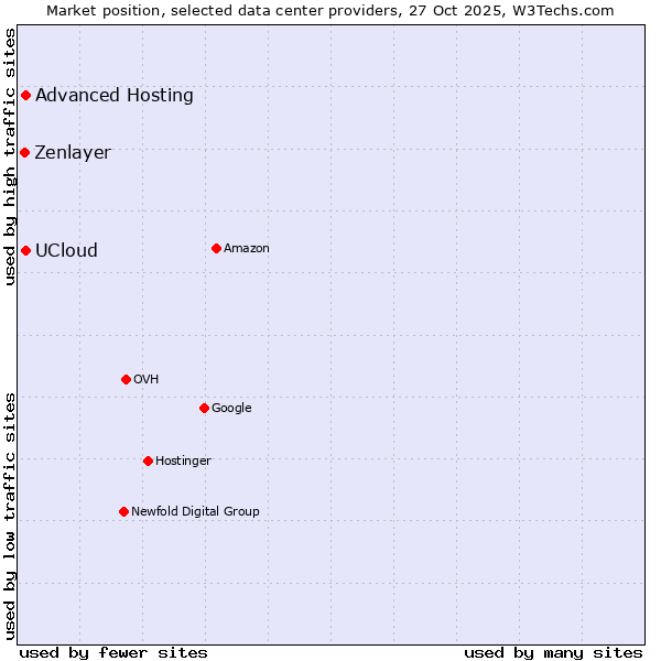 Market position of Advanced Hosting vs. UCloud vs. Zenlayer