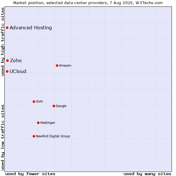 Market position of Zoho vs. Advanced Hosting vs. UCloud