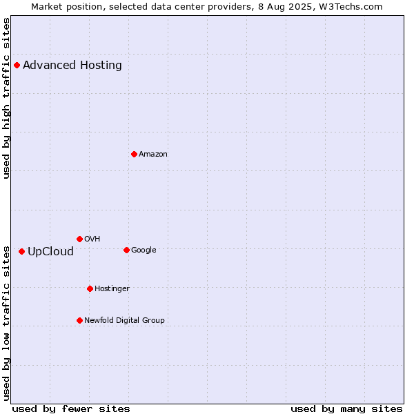 Market position of UpCloud vs. Advanced Hosting