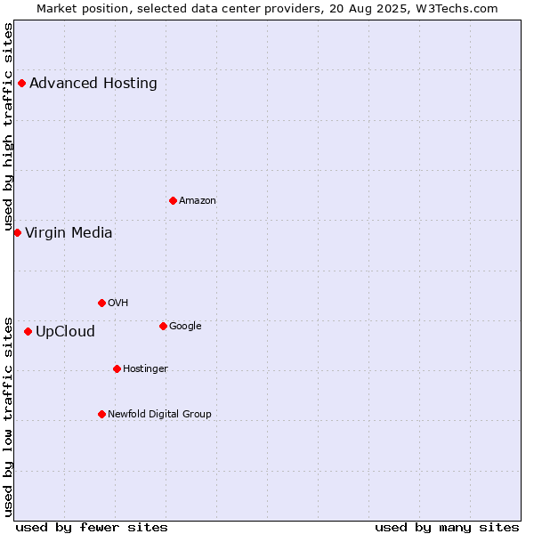 Market position of UpCloud vs. Advanced Hosting vs. Virgin Media
