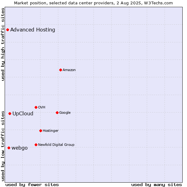 Market position of UpCloud vs. webgo vs. Advanced Hosting