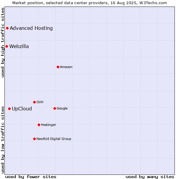 Market position of UpCloud vs. Advanced Hosting vs. Webzilla