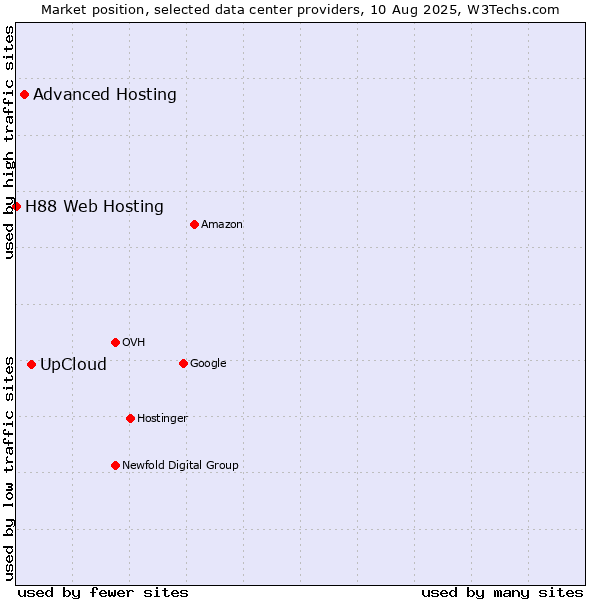 Market position of UpCloud vs. Advanced Hosting vs. H88 Web Hosting