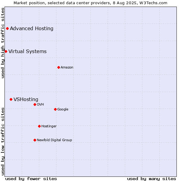 Market position of VSHosting vs. Advanced Hosting vs. Virtual Systems