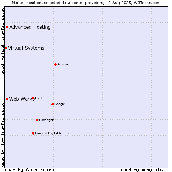 Market position of Advanced Hosting vs. Web Werks vs. Virtual Systems