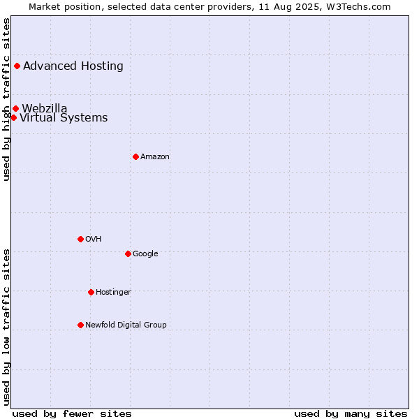 Market position of Advanced Hosting vs. Webzilla vs. Virtual Systems