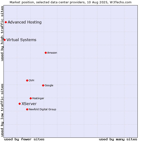 Market position of XServer vs. Advanced Hosting vs. Virtual Systems
