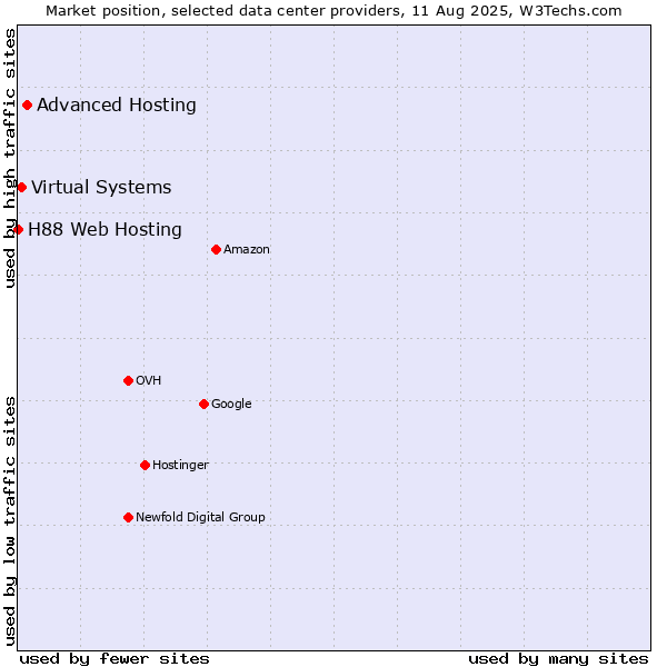 Market position of Advanced Hosting vs. Virtual Systems vs. H88 Web Hosting